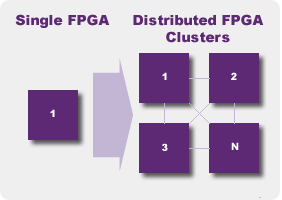 distributed fpga clusters